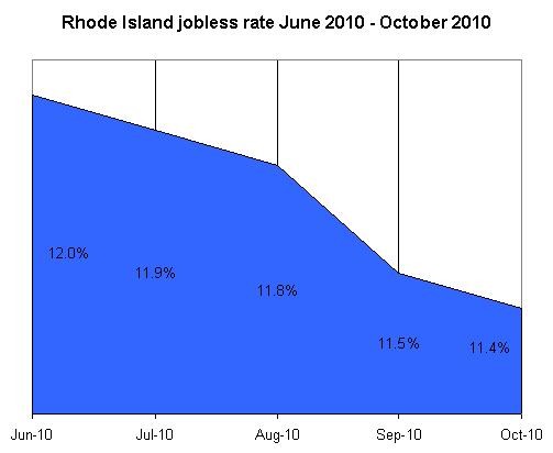 RHODE ISLAND'S UNEMPLOYMENT RATE slipped a tenth of a percentage point to 11.4 percent in October, the R.I. Department of Training said Friday.For a larger version of this image, <a href=