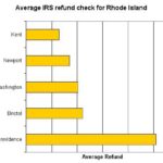 THE AVERAGE RETURNED REFUND check for Providence was $2,541. For Rhode Island, the returned refund checks totaled $977,306, the Internal Revenue Service said. / 