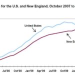 THE NEW ENGLAND unemployment rate decreased to 8.2 percent in October from 8.4 percent a month earlier. The nation's jobless rate stood at 9.6 percent. For a larger version of this image, CLICK HERE. / 