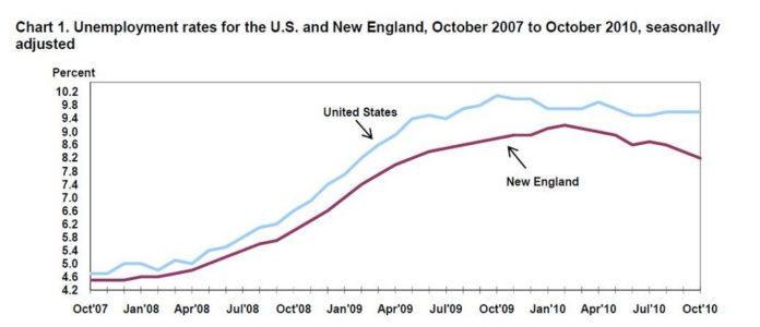 THE NEW ENGLAND unemployment rate decreased to 8.2 percent in October from 8.4 percent a month earlier. The nation's jobless rate stood at 9.6 percent. For a larger version of this image, <a href=