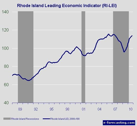 AN INDEX OF Rhode Island's leading economic indicators grew 0.5 percent in October to 113.8, compared to 0.3 percent growth in September. / AN INDEX OF Rhode Island's leading economic indicators grew 0.5 percent in October to 113.8, compared to 0.3 percent growth in September. /