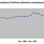 UNEMPLOYMENT IN THE Providence-Fall River-Warwick metropolitan area dropped 0.6 percent in November from a year earlier. For a larger version of this image, CLICK HERE. / 