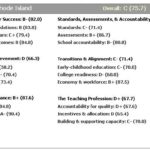 R.I.’s education system improves but falls short of national performance RHODE ISLAND'S education system improved slightly in the past year, but still falls short of the national education performance. /