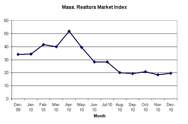 THE MASSACHUSETTS ASSOCIATION OF REALTORS said its Market Index rose in December after a dip in November. / THE MASSACHUSETTS ASSOCIATION OF REALTORS said its Market Index rose in December after a dip in November. /