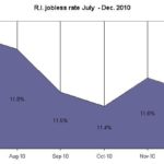 RHODE ISLAND'S jobless rate resumed its slow descent in December, ticking down a tenth of a percentage point to 11.5 percent. For a larger version of this image, CLICK HERE. / 