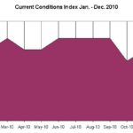 THE Current Conditions Index rose to 58 in December, up from 50 in November and 42 in October. The index last peaked at 58 between June and September. For a larger version of this image, CLICK HERE. / 