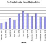 HOME PRICES in Rhode Island increased in February compared with the same month last year, the Rhode Island Association of Realtors said Wednesday. For a larger version of this graph click here. / 