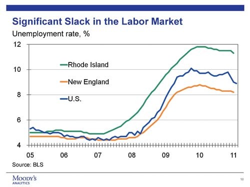 SOURCE: BUREAU OF LABOR STATISTICS
LAGGING BEHIND: Rhode Island’s unemployment rate has outpaced both the region and the nation since mid-2005. The state’s rate currently sits above 11 percent. / SOURCE: BUREAU OF LABOR STATISTICS
LAGGING BEHIND: Rhode Island’s unemployment rate has outpaced both the region and the nation since mid-2005. The state’s rate currently sits above 11 percent. /
