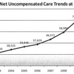 SPECIAL CARE: Lifespan has witnessed it’s uncompensated treatment rise every year since 2003. Figures above are in thousands. / 