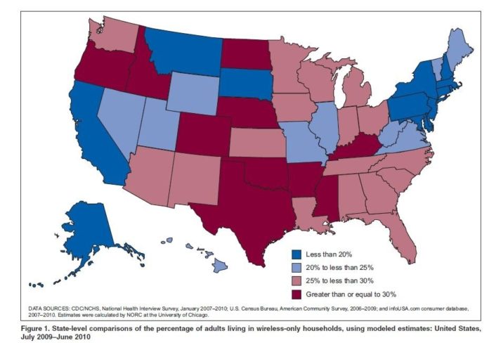 RANKING JUST ahead of Rhode Island and New Jersey was Connecticut at 13.6 percent for wireless-only households. Other Northeastern states with wireless-only prevalence below 17 percent were: New Hampshire, 16 percent, Pennsylvania, 16.5 percent, and Massachusetts, 16.8 percent. / RANKING JUST ahead of Rhode Island and New Jersey was Connecticut at 13.6 percent for wireless-only households. Other Northeastern states with wireless-only prevalence below 17 percent were: New Hampshire, 16 percent, Pennsylvania, 16.5 percent, and Massachusetts, 16.8 percent. /