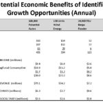 A REPORT by Martin Associates predicts the economic impact of growing the state's ports in different ways. For a larger version of the chart click HERE. / 