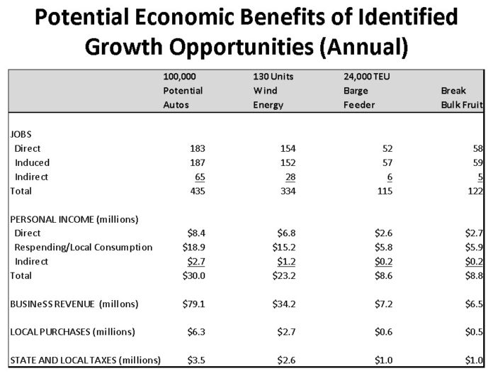 A REPORT by Martin Associates predicts the economic impact of growing the state's ports in different ways. For a larger version of the chart click <a href=