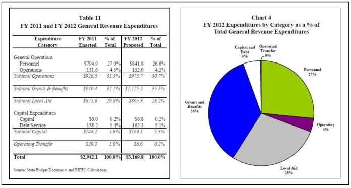 RIPEC HOPES THAT Gov. Lincoln D. Chafee does not take the extra money flowing into state coffers as a result of the improving economy just to plug holes and leave projected spending alone for fiscal year 2012. For a larger version of this graphic, <a href=