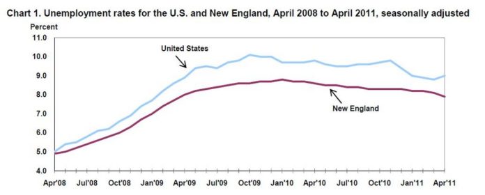RHODE ISLAND's jobless rate ranked third highest in the nation in April. / RHODE ISLAND's jobless rate ranked third highest in the nation in April. /
