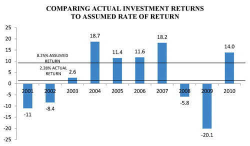 SOURCE: “TRUTH IN NUMBERS”
NUMBERS GAME: The performance of the state pension fund’s investments since 2001. / SOURCE: “TRUTH IN NUMBERS”
NUMBERS GAME: The performance of the state pension fund’s investments since 2001. /