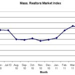 THE Massachusetts Association of Realtors said this week that its Market Index stood at 28 in May. / 