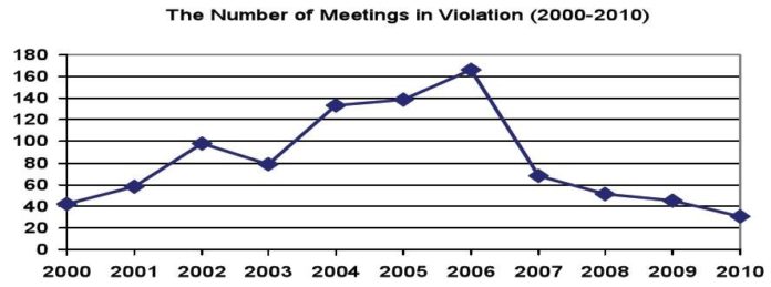 THE number of violations by the state General Assembly of the Open Meetings Act have declined since its peak in 2006, Common Cause said. / THE number of violations by the state General Assembly of the Open Meetings Act have declined since its peak in 2006, Common Cause said. /