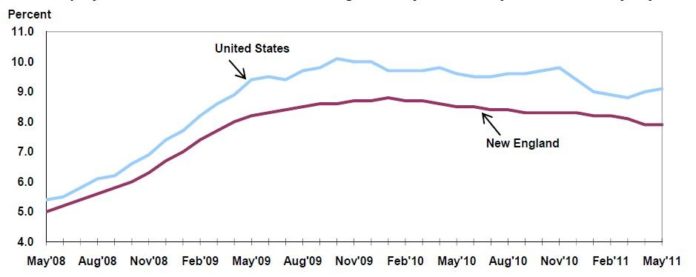 THE CHART shows the U.S. and New England unemployment rates from May 2008 through May 2011, based on seasonally adjusted data. / THE CHART shows the U.S. and New England unemployment rates from May 2008 through May 2011, based on seasonally adjusted data. /