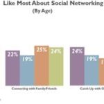 SOURCE: "SOCIAL SILVER SURFERS," CREATING RESULTS
WHAT'S TO LIKE? Baby boomers are using social media for a variety of reasons, according to an October 2010 Creating Results study. / 