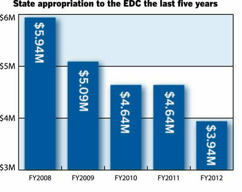 SOURCE: R.I. ECONOMIC DEVELOPMENT CORPORATION
SHRINKING INVESTMENT: The state's funding for the R.I. Economic Development Corporation has dropped $2 million since fiscal 2008. SOURCE: R.I. ECONOMIC DEVELOPMENT CORPORATION
SHRINKING INVESTMENT: The state's funding for the R.I. Economic Development Corporation has dropped $2 million since fiscal 2008.
