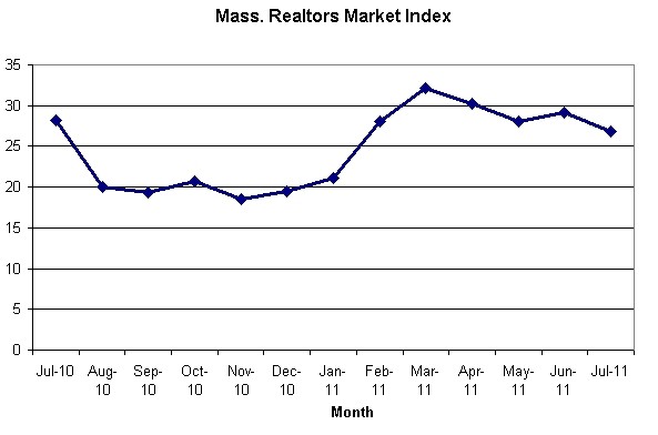OPTIMISM about the Massachusetts real estate market fell in July, according to a poll by the Massachusetts Association of Realtors. / SOURCE: MASSACHUSETTS ASSOCIATION OF REALTORS OPTIMISM about the Massachusetts real estate market fell in July, according to a poll by the Massachusetts Association of Realtors. / SOURCE: MASSACHUSETTS ASSOCIATION OF REALTORS