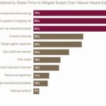 Shock waves from China disaster would reach R.I. COURTESY FM GLOBAL
COMMAND CHAIN? An FM Global-commissioned study found respondents felt that increasing alternative sourcing was the best way to mitigate supply-chain disruption in China.