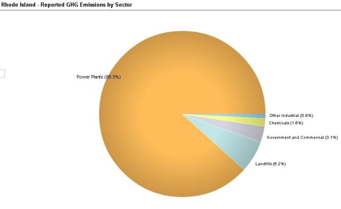 IN Rhode Island, six power plant facilities were the largest sources of greenhouse gas emission, 3,184 kMT C02e, followed by one landfill facility, 222 kMT CO2e, and the three government and commercial facilities, 113 kMT CO2e.  / COURTESY EPA 