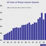 RHODE ISLAND exports 1987 to 2011. / COURTESY E-FORECASTING.COM