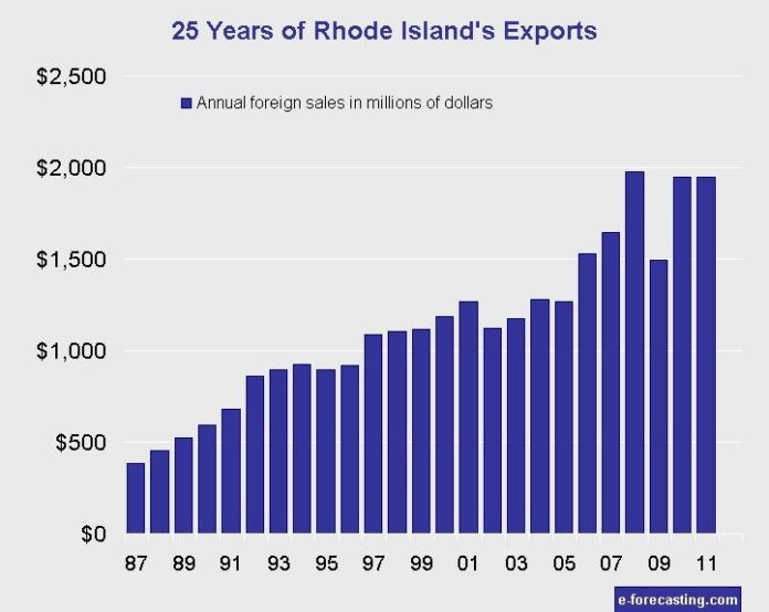 RHODE ISLAND exports 1987 to 2011. / COURTESY E-FORECASTING.COM