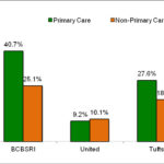 THE GOING RATE: Health providers were not satisfied in general with the reimbursement rates paid by insurers, as shown by the percentage of responses that were "very good" or "good" in terms of rate adequacy from the three commercial insurers in Rhode Island, Blue Cross & Blue Shield of Rhode Island, UnitedHealthcare of New England and Tufts Health Plan. Results were broken down by type of health care provider. / COURTESY R.I. OHIC