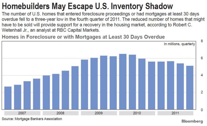 DECEMBER FIGURES FROM the Providence-Fall River-New Bedford area mirror the national trend, as both foreclosures and mortgage delinquencies fell. For a larger version of this graphic, <a href=