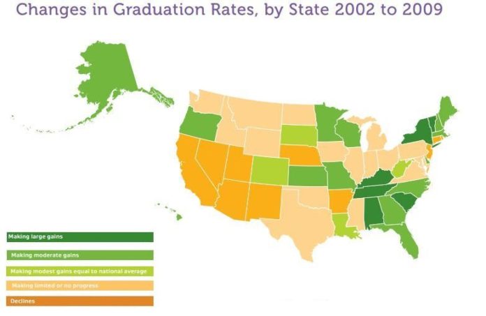 GRADUATION RATES in Rhode Island are down from 75.7 percent in 2002 to 75.3 percent in 2009, according to a new report. For a more detailed version of this map, click <a href=