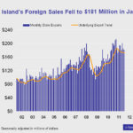 EXPORTS from Rhode Island fell 2.2 percent in January, which could have much to do with the economic climate in Europe, according to e-forecasting.com. For a larger version of this graph, click HERE. / COURTESY E-FORECASTING.COM