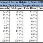MASSACHUSETTS residents out visit and outspend Rhode Islanders at Ocean State slot parlors, according to a report by the Center for Policy Analysis at the University of Massachusetts Dartmouth. For a larger version of this chart, click HERE. / COURTESY NEW ENGLAND CASINO GAMING UPDATE