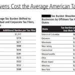 OFFSHORE TAX havens cost every Rhode Island taxpayer an average of $532 a year and each small business $2,766 per year, according to a report released Thursday by the R.I. Public Interest Research Group.  For a larger version of this chart, click HERE. / COURTESY R.I. PUBLIC INTEREST RESEARCH GROUP