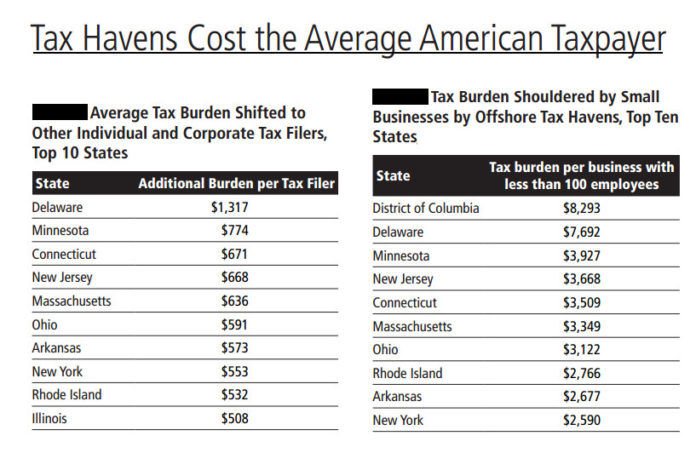 OFFSHORE TAX havens cost every Rhode Island taxpayer an average of $532 a year and each small business $2,766 per year, according to a report released Thursday by the R.I. Public Interest Research Group.  For a larger version of this chart, click <a href=