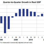 U.S. economic recovery slows in 1Q THE PACE of economic recovery in the U.S. slowed to 2.2 percent during the first quarter of 2012, according to data released Friday by the Bureau of Economic Analysis. To see a larger version of this chart, click HERE. / COURTESY BUREAU OF ECONOMIC ANALYSIS
