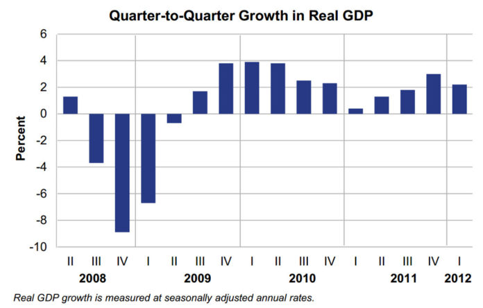 THE PACE of economic recovery in the U.S. slowed to 2.2 percent during the first quarter of 2012, according to data released Friday by the Bureau of Economic Analysis. To see a larger version of this chart, click <a href=