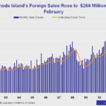 R.I. exports reach record high in Feb. EXPORTS from Rhode Island surged 46.9 percent in February, reaching a record high of $265.5 million. For a larger version of this chart, click HERE. / COURTESY E-FORECASTING.COM