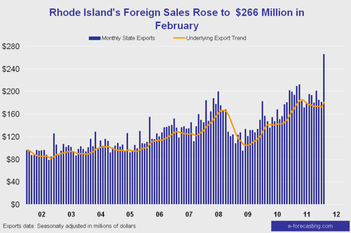 EXPORTS from Rhode Island surged 46.9 percent in February, reaching a record high of $265.5 million. For a larger version of this chart, click <a href=