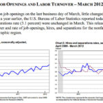 JOB OPENINGS in the U.S. rose in March to the highest level in more than three years. For a larger version of these graphs, click HERE. / COURTESY BUREAU OF LABOR STATISTICS