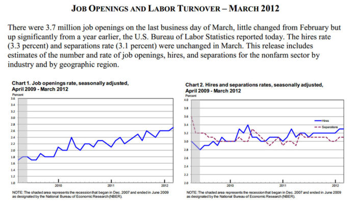 JOB OPENINGS in the U.S. rose in March to the highest level in more than three years. For a larger version of these graphs, click <a href=