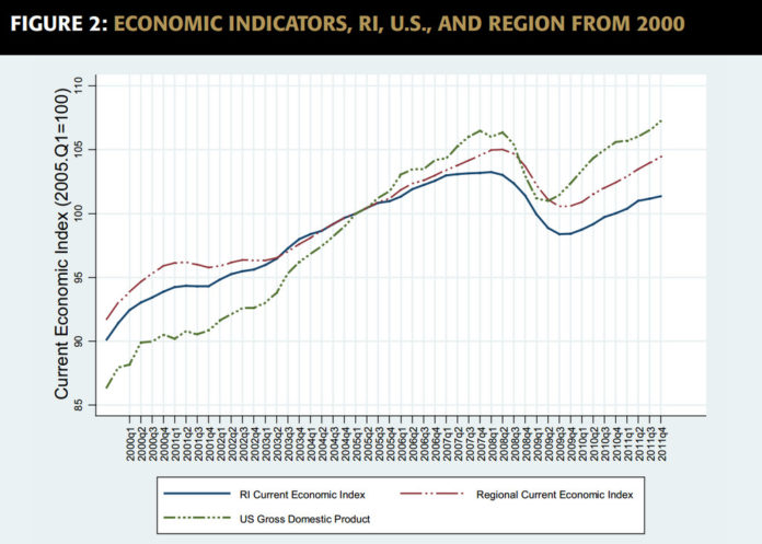 RHODE ISLAND'S Current Economic Indicator increased at a 1 percent annualized rate - slower than both the U.S. GDP growth and the New England growth - during the first quarter of 2012.  For a larger version of this chart, click <a href=