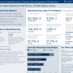 Report: Providence metro manufacturing on rebound, slowly MANUFACTURING jobs in Rhode Island increased 1.4 percent between the first quarter of 2010 and the fourth quarter 2011. For a larger version of this image, click HERE. / COURTESY BROOKINGS INSTITUTE