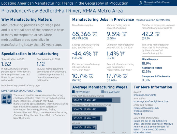MANUFACTURING jobs in Rhode Island increased 1.4 percent between the first quarter of 2010 and the fourth quarter 2011. For a larger version of this image, click <a href=