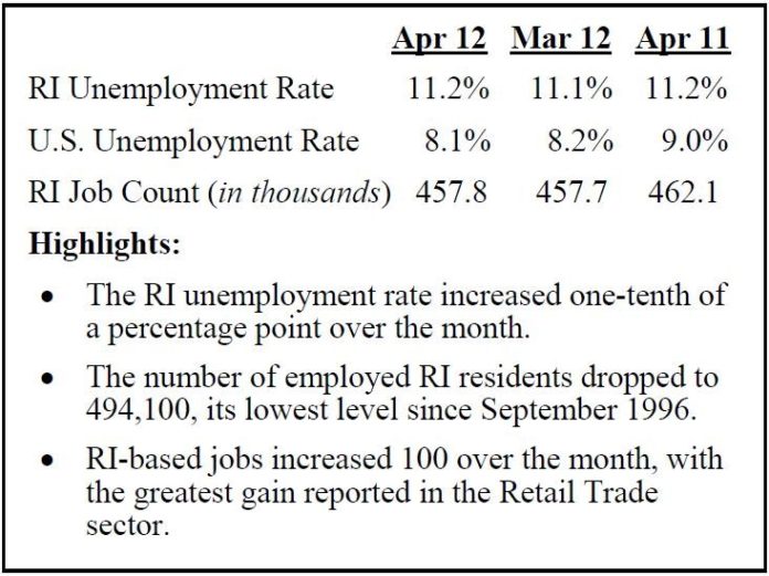 THE UNEMPLOYMENT RATE in Rhode Island for April rose slightly to 11.2 percent, but coming statistical adjustments may put the actual rate quite a bit lower than that. / COURTESY R.I. DEPARTMENT OF LABOR AND TRAINING