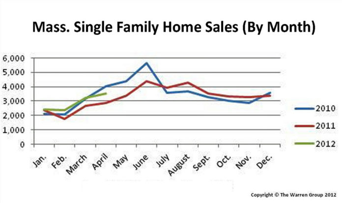 SINGLE-FAMILY home sales in Bristol County, Mass. dropped 7 percent during April compared with the same period in 2011. For a larger version of this chart, click <a href=