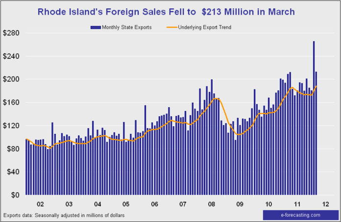 EXPORTS FROM Rhode Island increased 9.5 percent in the first quarter of 2012 when compared with a year earlier, but they fell 19.9 percent to $212.6 million in March after reaching a record high of $265.5 million in February. For a larger version of this graph, click <a href=