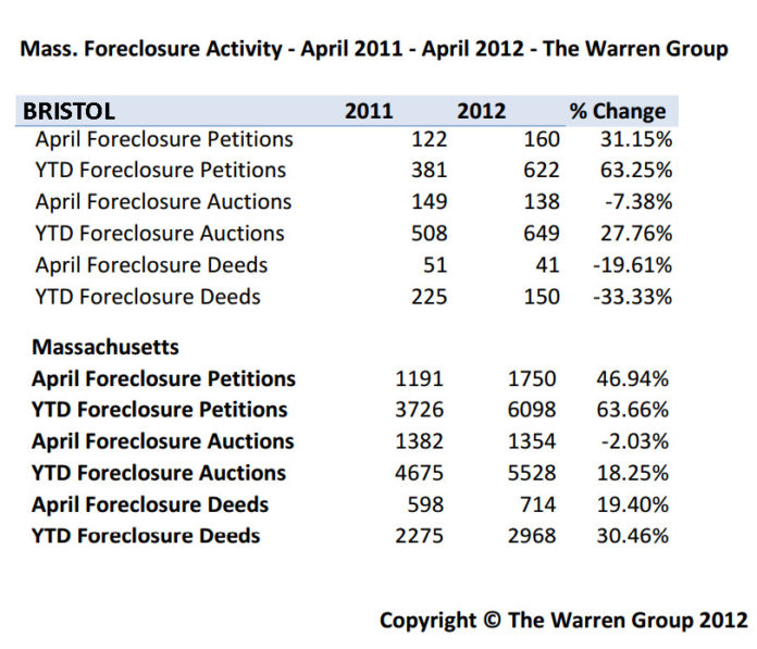 LENDERS IN BRISTOL County, Mass. initiated 31 percent more foreclosures in April than they did during the same period in 2011, The Warren Group said Tuesday. / COURTESY THE WARREN GROUP
