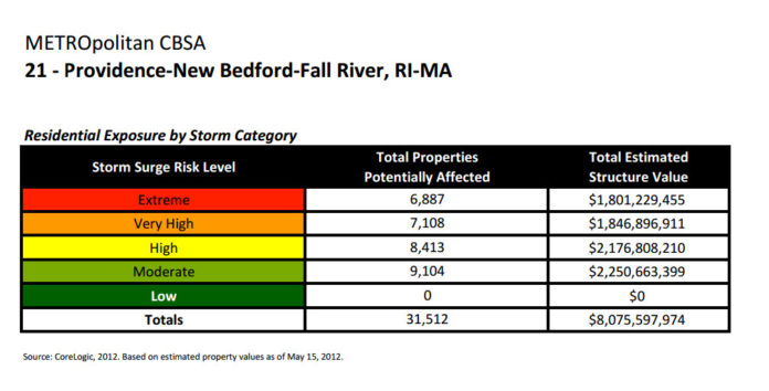 MORE THAN $8 billion worth of property in the Providence-Fall River-New Bedford area is vulnerable to damage from a hurricane-driven storm surge, CoreLogic said Thursday.  For a larger version of this chart, click <a href=